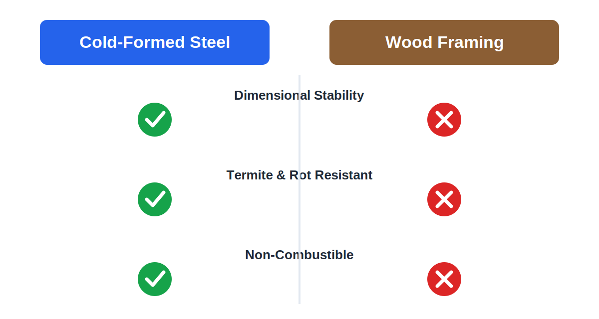 Comparison of cold-formed steel and wood framing for dimensional stability, termite and rot resistance, and non-combustibility.