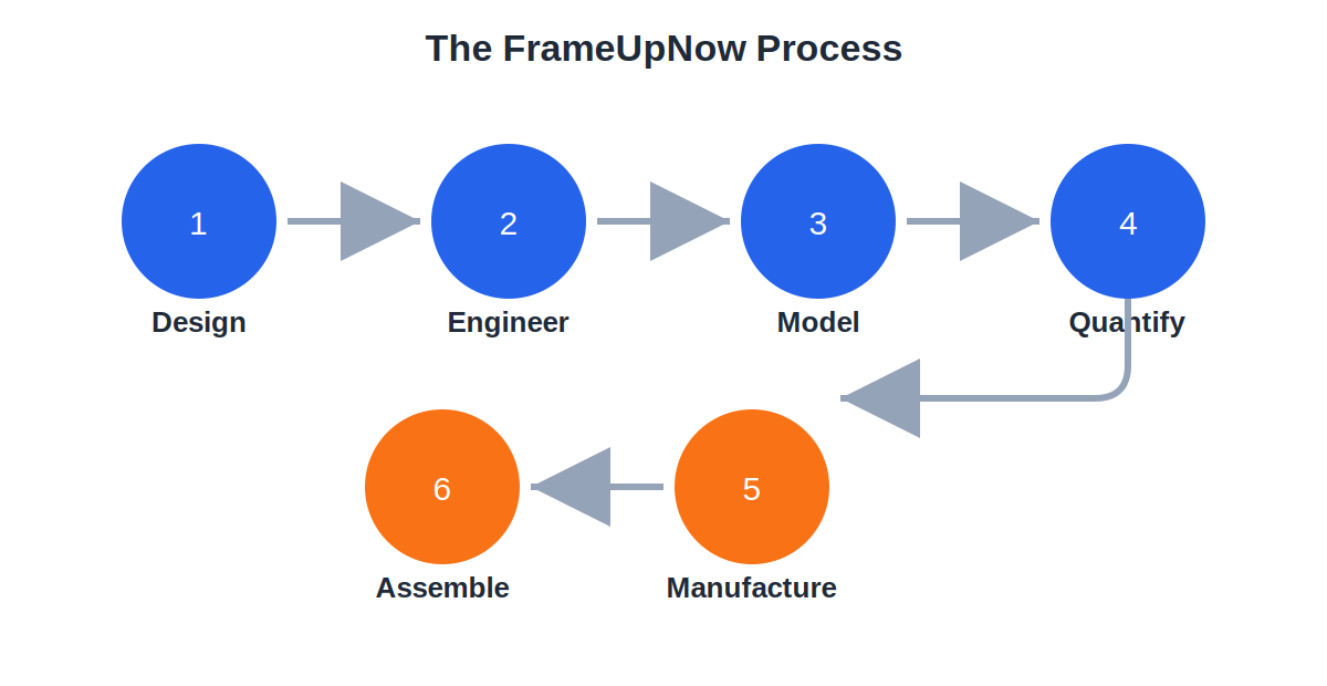 FrameUpNow BIM-driven process: design, engineer, model, quantify, manufacture, and assemble.